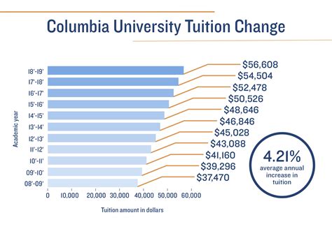 columbia university price per credit